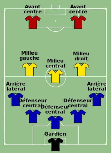 types de postes au football Source : Wikipedia